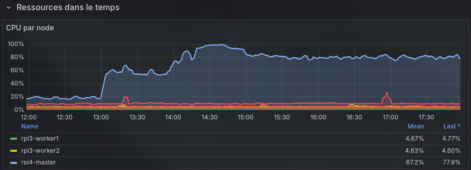 Dashboard_k3s_graph_cpu.jpeg