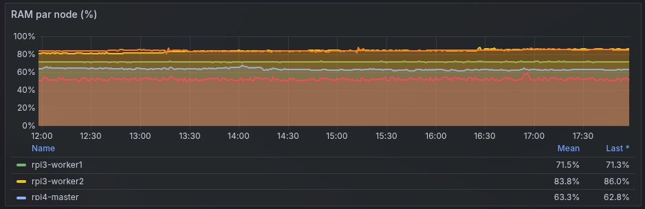 Dashboard_k3s_graph_ram.jpeg